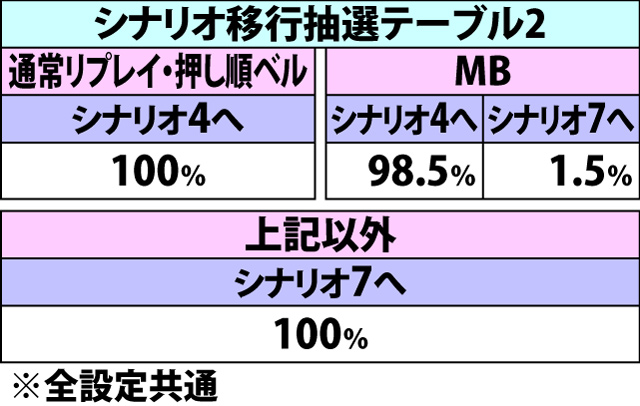 6.28.2 ラストバトル中・各役成立時のシナリオ移行率