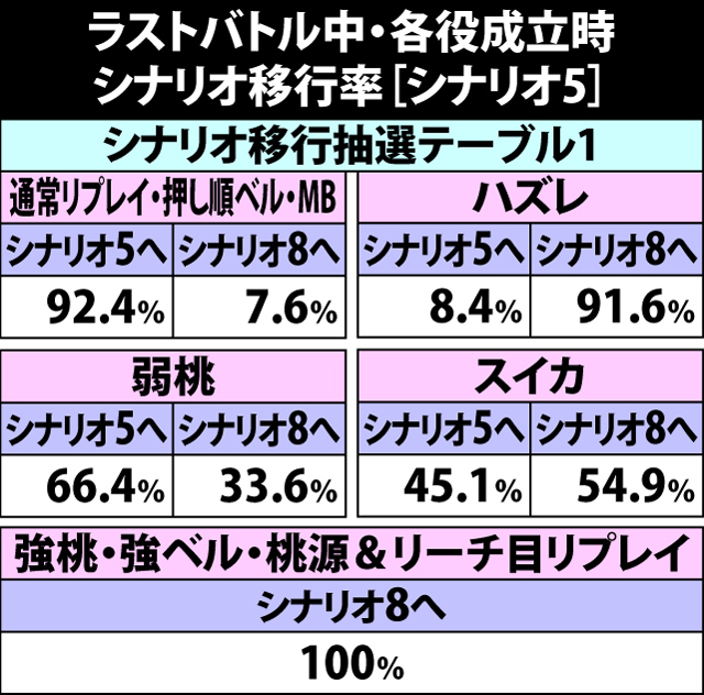 6.28.2 ラストバトル中・各役成立時のシナリオ移行率
