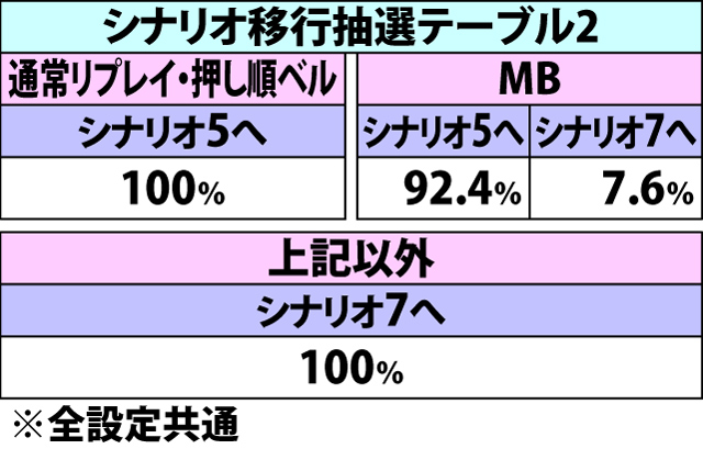 6.28.2 ラストバトル中・各役成立時のシナリオ移行率