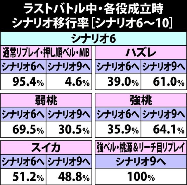 6.28.2 ラストバトル中・各役成立時のシナリオ移行率