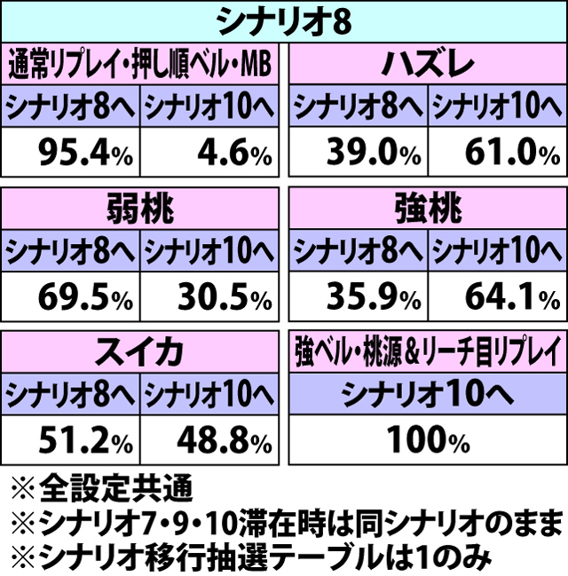 6.28.2 ラストバトル中・各役成立時のシナリオ移行率