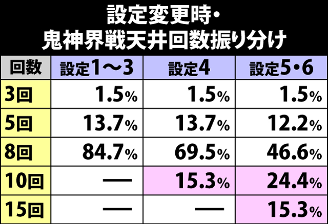 4.18.1 設定変更時・鬼神界戦天井回数振り分け