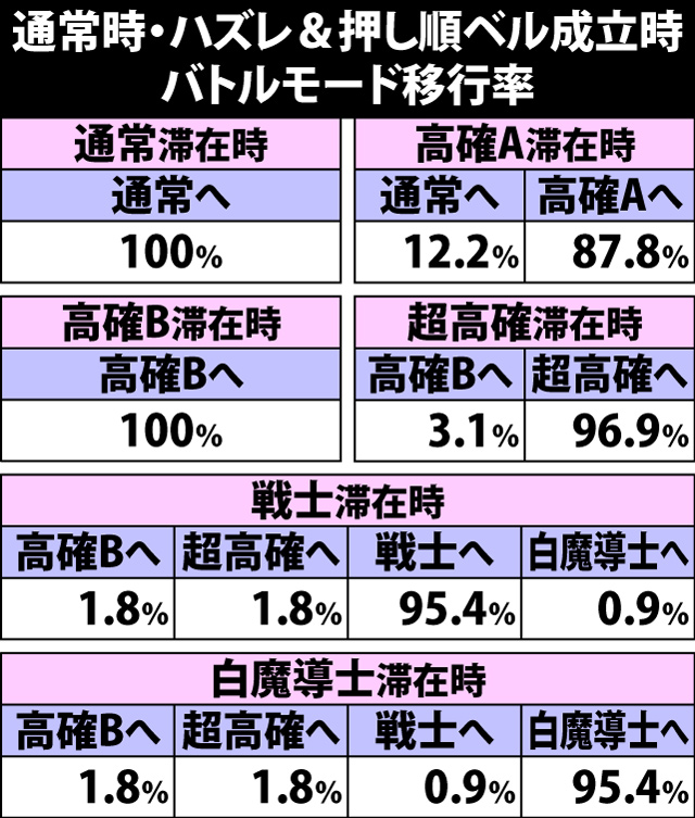 4.20.1 通常時・ハズレ・押し順ベル成立時のバトルモード移行率