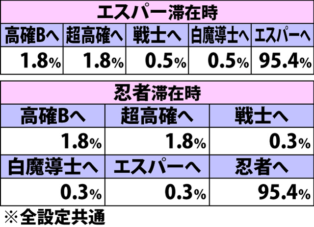 4.20.1 通常時・ハズレ・押し順ベル成立時のバトルモード移行率