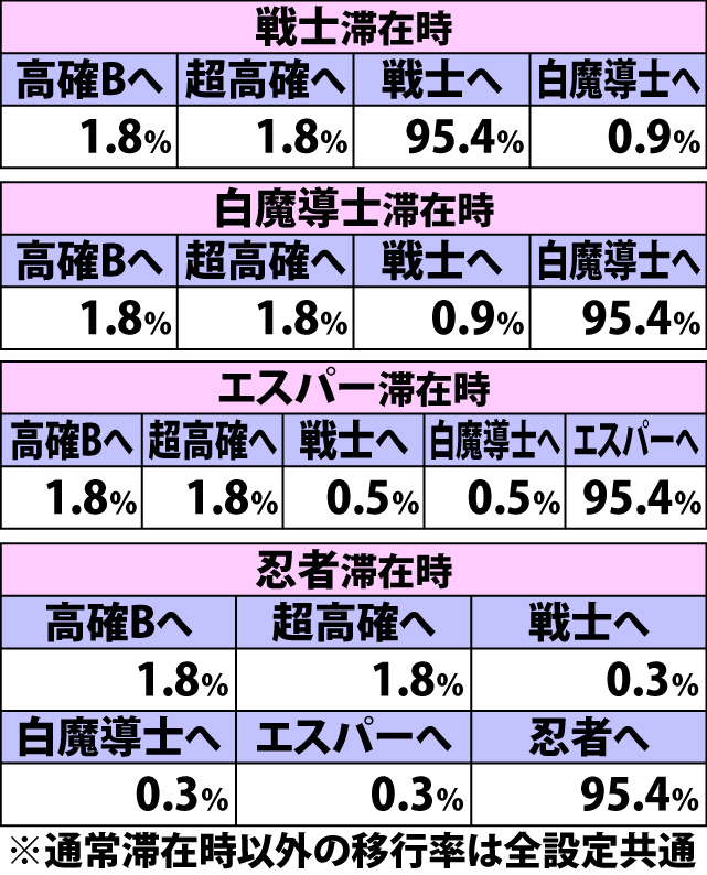 4.21.1 通常時・リプレイ成立時のバトルモード移行率