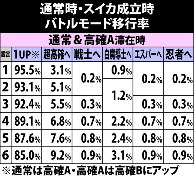 4.22.1 通常時・スイカ成立時のバトルモード移行率