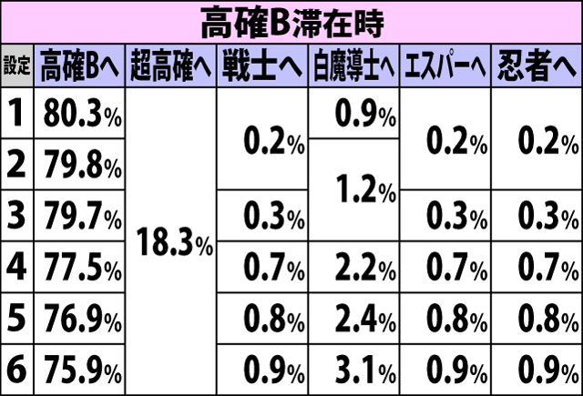 4.22.1 通常時・スイカ成立時のバトルモード移行率