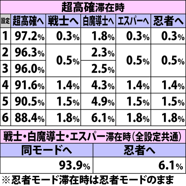4.22.2 通常時・スイカ成立時のバトルモード移行率