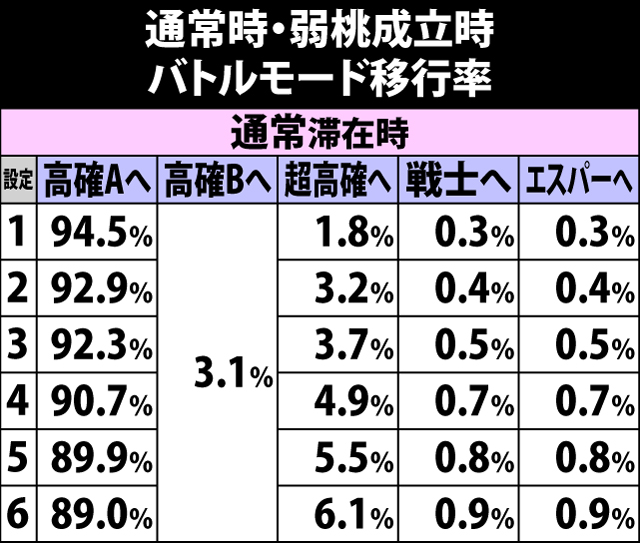 4.23.1 通常時・弱桃成立時のバトルモード移行率