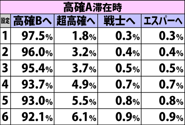 4.23.1 通常時・弱桃成立時のバトルモード移行率