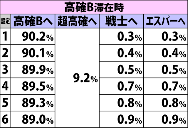 4.23.2 通常時・弱桃成立時のバトルモード移行率
