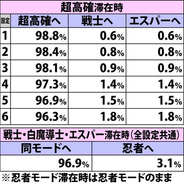 4.23.2 通常時・弱桃成立時のバトルモード移行率