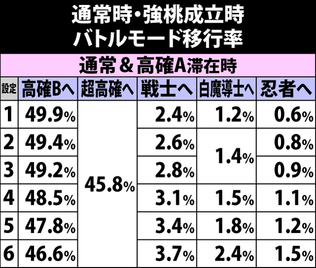 4.24.1 通常時・強桃成立時のバトルモード移行率