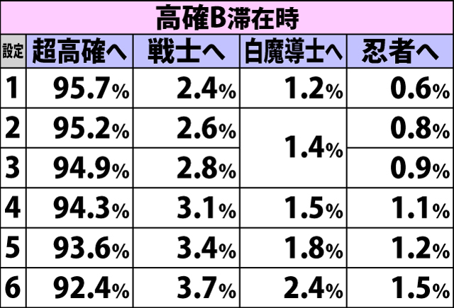 4.24.1 通常時・強桃成立時のバトルモード移行率