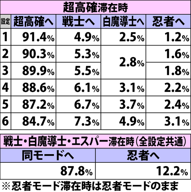 4.24.2 通常時・強桃成立時のバトルモード移行率