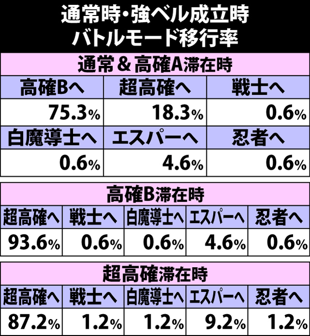 4.25.1 通常時・強ベル成立時のバトルモード移行率