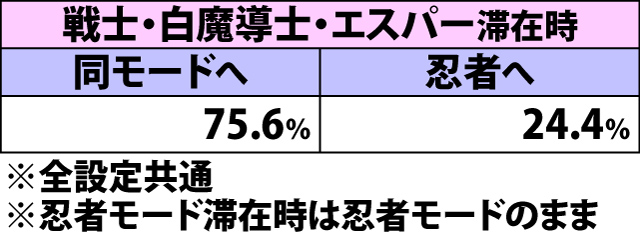 4.25.1 通常時・強ベル成立時のバトルモード移行率