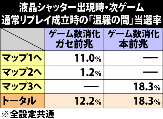 4.14.1 液晶シャッター出現時の次ゲーム・リプレイ成立時の「温羅の間」当選率