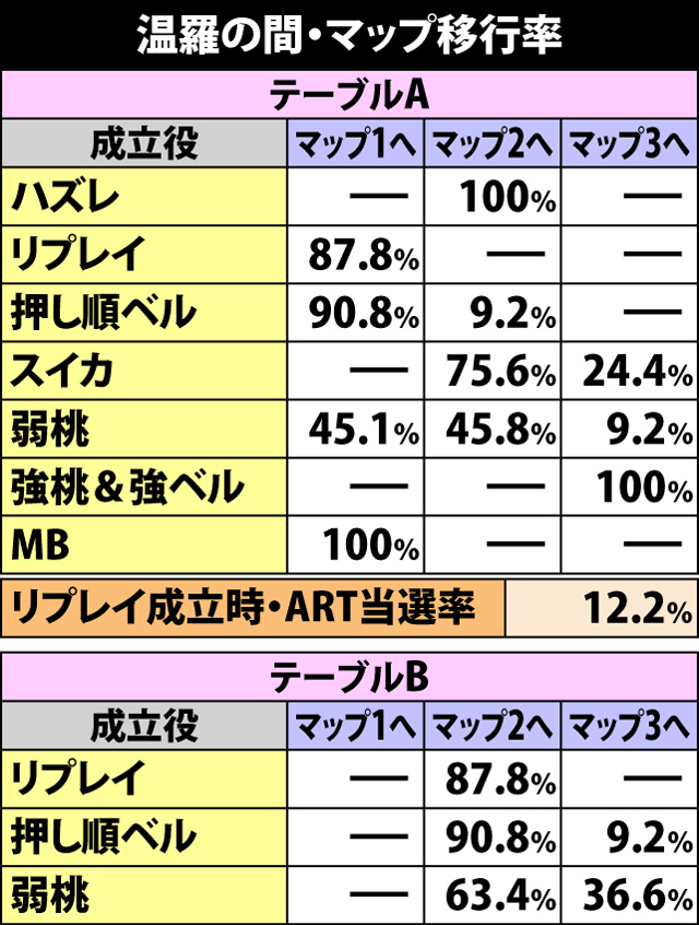 4.15.1 温羅の間・各役成立時のマップ移行率&ART当選率