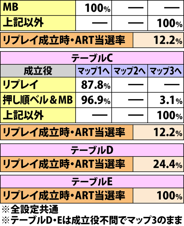 4.15.1 温羅の間・各役成立時のマップ移行率&ART当選率
