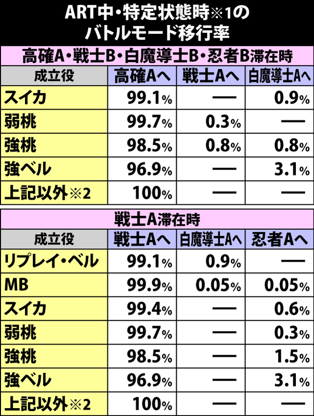 6.22.1 ART中・特定状態時のバトルモード移行率