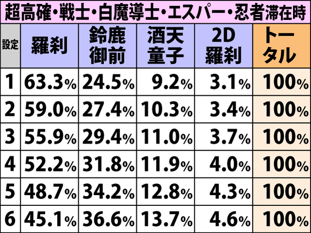 4.7.1 通常時・強ベル成立時の鬼神界戦突入率