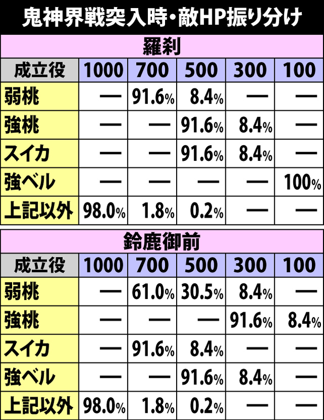 4.8.1 通常時・鬼神界戦突入時の敵HP振り分け