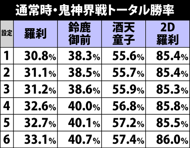 4.9.1 通常時・鬼神界戦中のダメージ振り分け