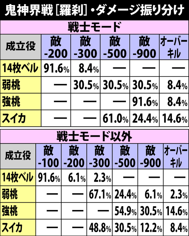 4.10.1 通常時鬼神界戦[羅刹]・各役成立時のダメージ振り分け