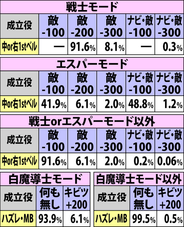 4.10.1 通常時鬼神界戦[羅刹]・各役成立時のダメージ振り分け