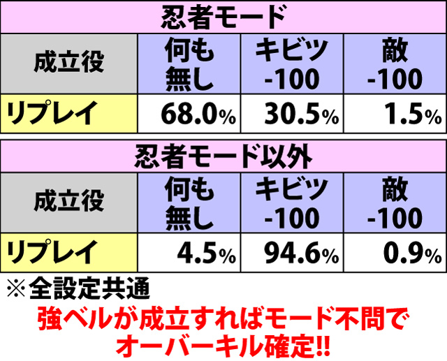 4.10.2 通常時鬼神界戦[羅刹]・各役成立時のダメージ振り分け