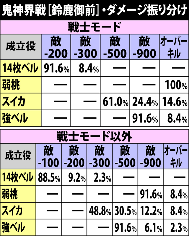 4.11.1 通常時鬼神界戦[鈴鹿御前]・各役成立時のダメージ振り分け