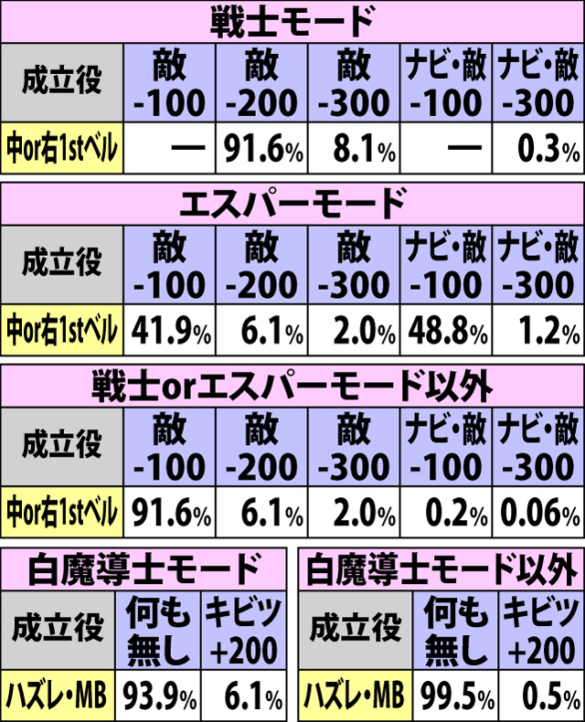 4.11.1 通常時鬼神界戦[鈴鹿御前]・各役成立時のダメージ振り分け