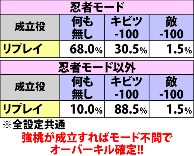 4.11.2 通常時鬼神界戦[鈴鹿御前]・各役成立時のダメージ振り分け