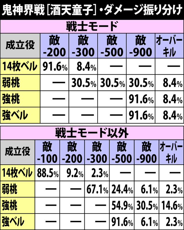 4.12.1 通常時鬼神界戦[酒天童子]・各役成立時のダメージ振り分け