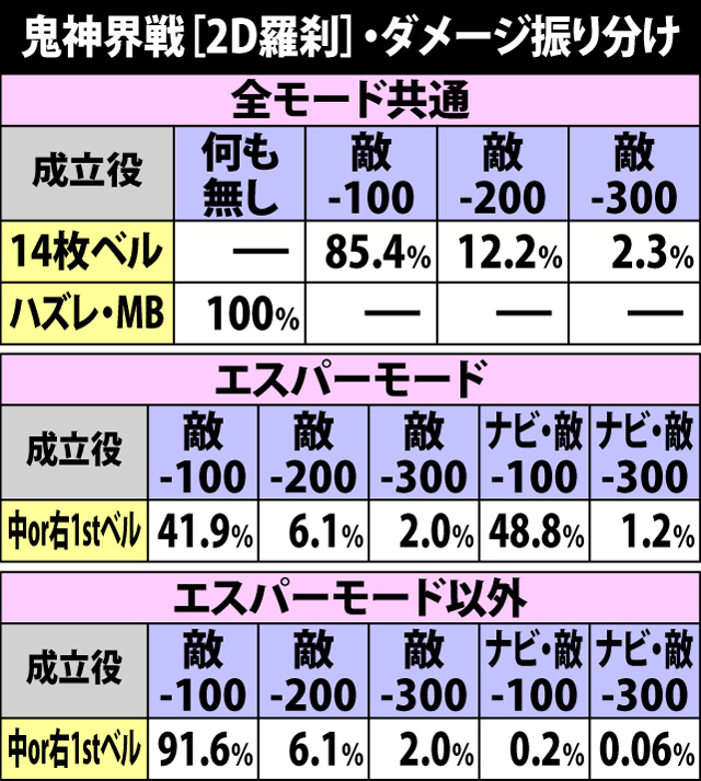 4.13.1 通常時鬼神界戦[2D羅刹]・各役成立時のダメージ振り分け