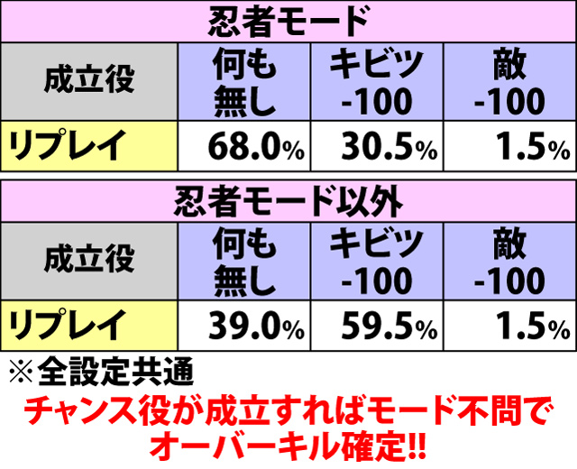 4.13.1 通常時鬼神界戦[2D羅刹]・各役成立時のダメージ振り分け