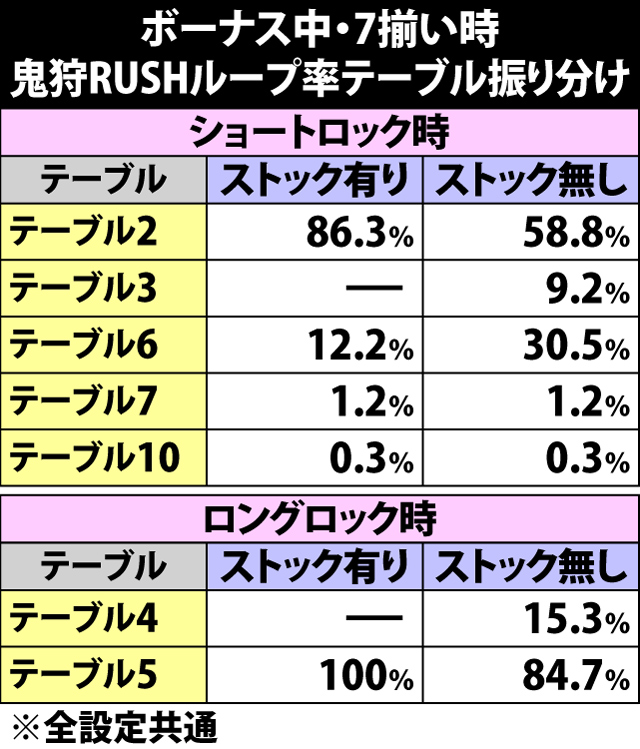 5.1.1 ボーナス中・7揃い時の鬼狩RUSHループ率振り分け