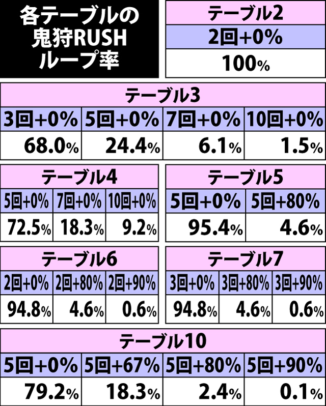 5.1.1 ボーナス中・7揃い時の鬼狩RUSHループ率振り分け