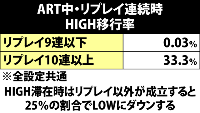 6.9.1 ART中・各役成立時の鬼神界戦orボーナス突入率