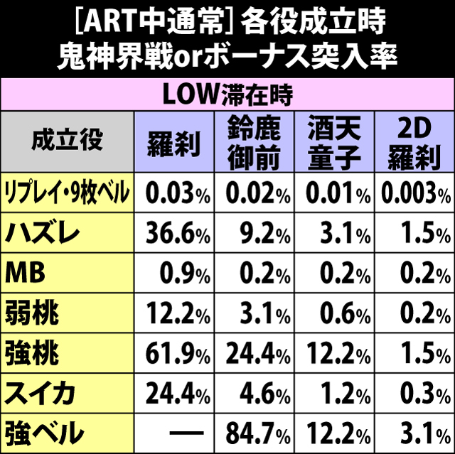 6.10.1 [ART中・通常]各役成立時の鬼神界戦orボーナス突入率