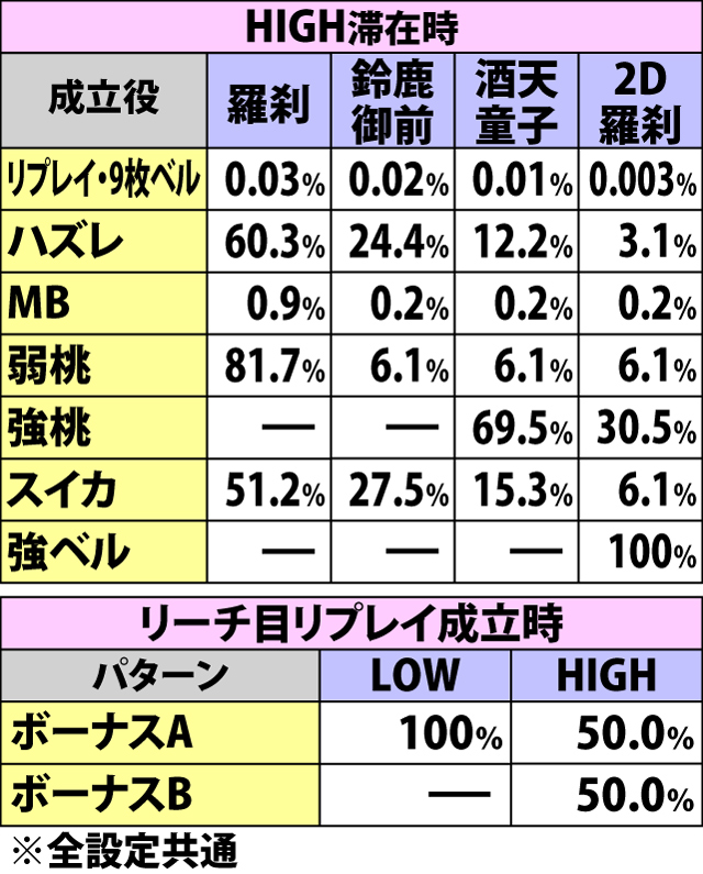 6.10.1 [ART中・通常]各役成立時の鬼神界戦orボーナス突入率