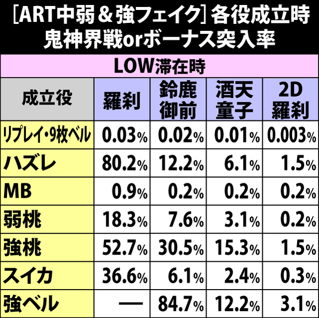 6.11.1 [ART中・弱&強フェイク]各役成立時の鬼神界戦orボーナス突入率