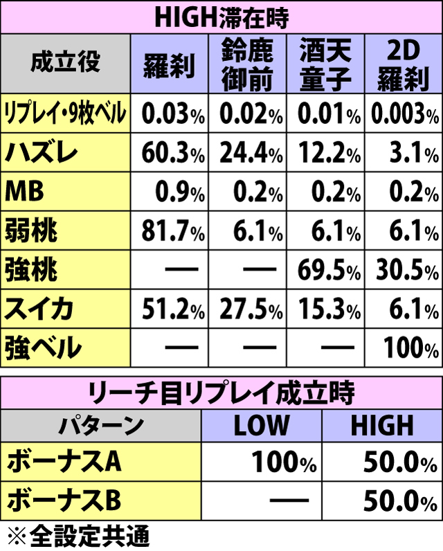 6.11.1 [ART中・弱&強フェイク]各役成立時の鬼神界戦orボーナス突入率