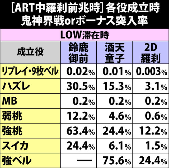 6.12.1 [ART中・羅刹前兆時]各役成立時の鬼神界戦orボーナス突入率