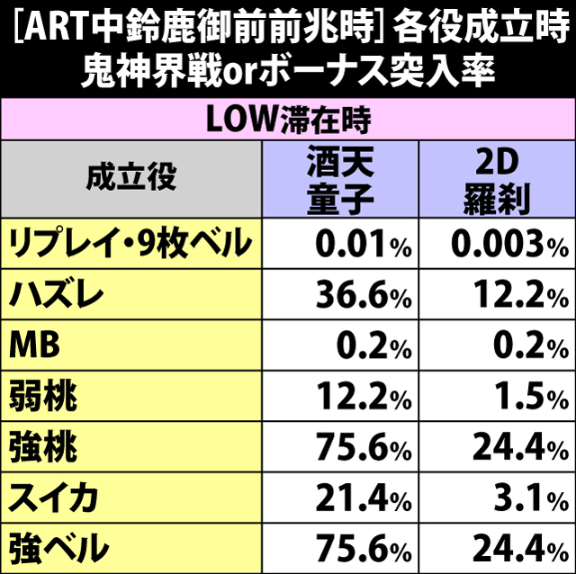 6.13.1 [ART中・鈴鹿御前前兆時]各役成立時の鬼神界戦orボーナス突入率