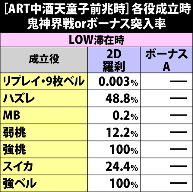 6.14.1 [ART中・酒天童子前兆時]各役成立時の鬼神界戦orボーナス突入率
