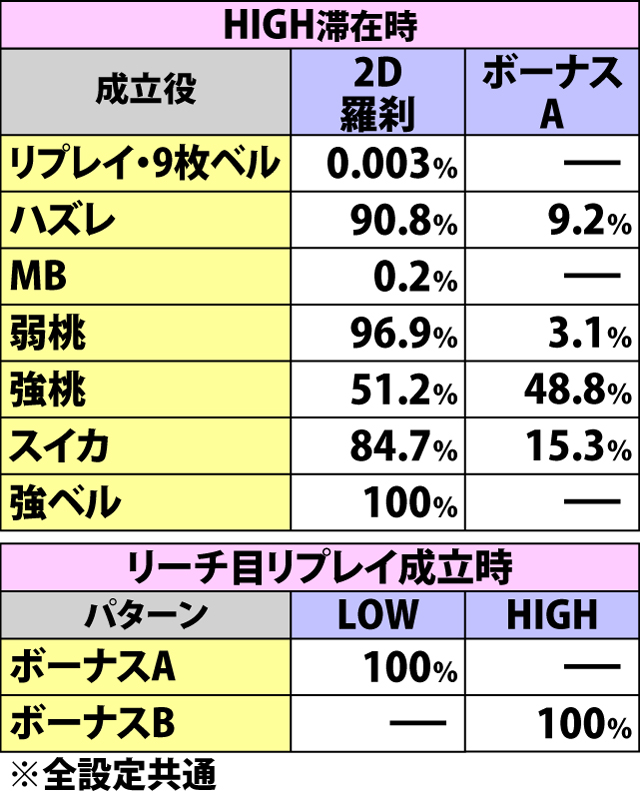 6.14.1 [ART中・酒天童子前兆時]各役成立時の鬼神界戦orボーナス突入率
