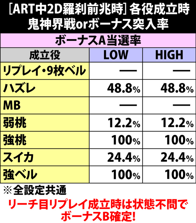 6.15.1 [ART中・2D羅刹前兆時]各役成立時の鬼神界戦orボーナス突入率