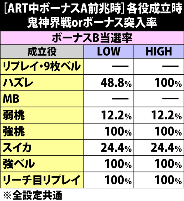 6.16.1 [ART中・ボーナスA前兆時]各役成立時の鬼神界戦orボーナス突入率